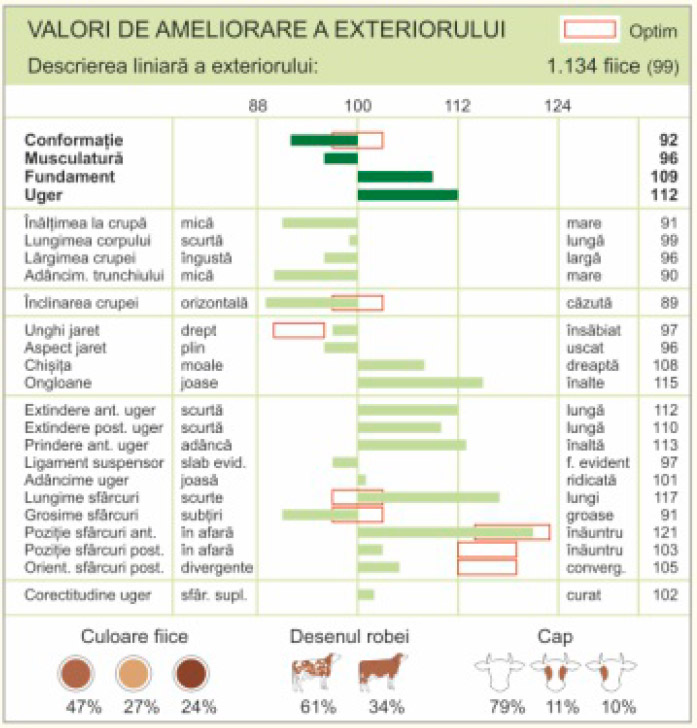 Valori de Ameliorare a Exteriorului