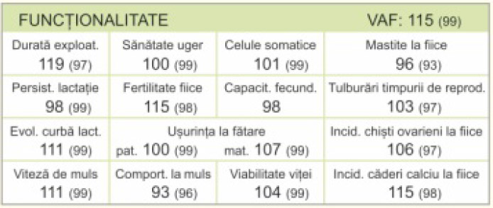 Valori de ameliorare Functionalitate